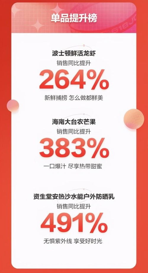 2021京東七鮮超市618戰(zhàn)報出爐 1 18日銷售同比增長96